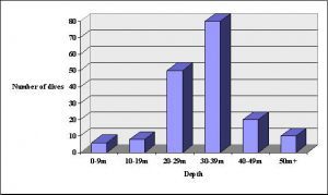 Depth of dives completed